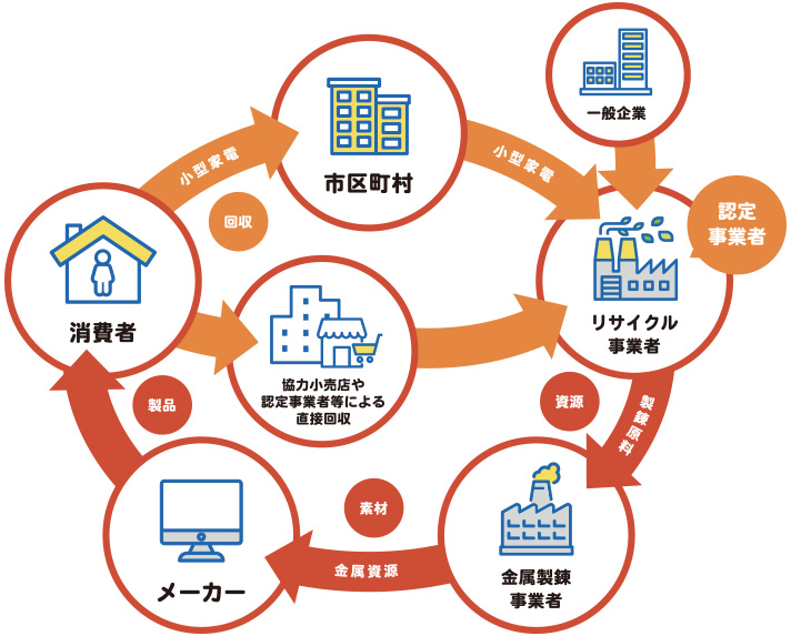 リサイクル図