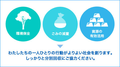 環境保全・ごみの減量・資源の有効活用